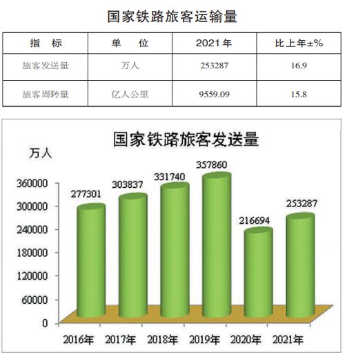 国铁 去年旅客发送量超25亿人,比前年增长16.9