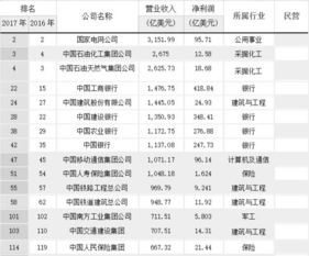 世界五百强公司分别是哪些？