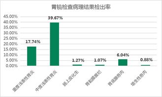 迪安健检体检结果出来快吗？