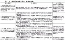 我省11类消防安全风险排查方法 标准及措施