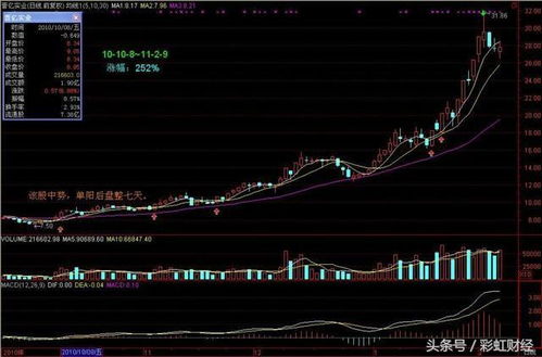 要求第一阳当天涨停,第二天下跌3%以上,第三天当天涨5%以上,通信达的预警公式