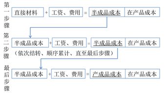 产品成本核算方OO文