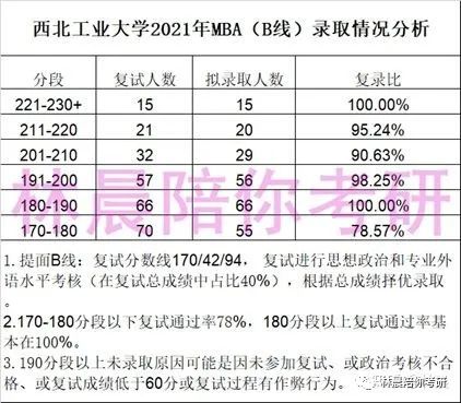 2021年西北工业大学工商管理硕士MBA录取分析和建议 林晨陪你考研