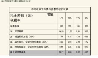 开专票跟普票税率应该怎么填写，在哪里查看公司的税率。