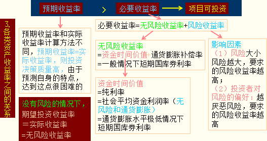 诠释必要收益率，无风险收益率，