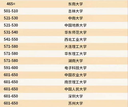 能考上这58所大学的都是学霸,2022QS世界大学排名 复旦大学第三