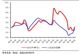 上证指数 AB股指数 工业指数 商业指数 地产指数 综合指数 公用指数 基金指数 近十年走势大致相同 怎么理解