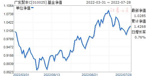 广发聚丰基金净值查询