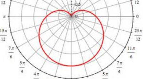 其实,数学家笛卡尔和瑞典公主 心形公曲线 的爱情故事并不为真