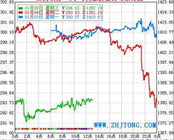 纸黄金中的涨跌涨幅用红色和绿色分别表示什么意思？谢谢