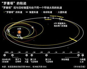 人类探测器登陆彗星 着陆器 鱼叉 未打开 虚惊一场