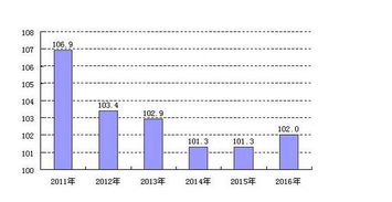 CPI中 上年等于100是什么意思