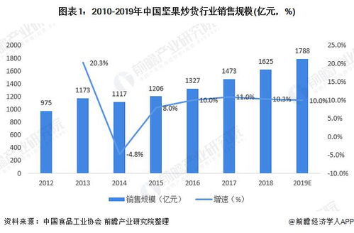 2020年中国坚果行业发展现状与消费者情况分析 
