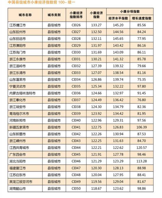 棒 海宁的小康经济指数竟然已位列全国前10 看看还有哪些城市 