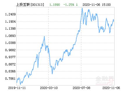 上投摩根智慧互联股票基金001313今天涨浮多少