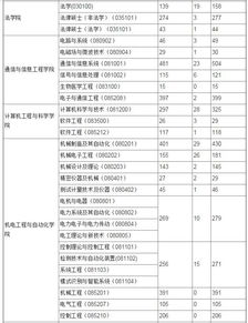 高校各专业研究生招录比一览表 超长超详细帖 