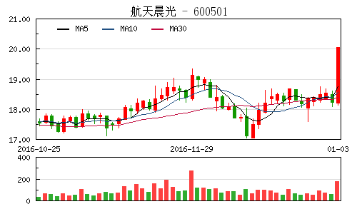 高手帮忙看看最近买股票的话，是航天晨光好还是航天科技好啊？