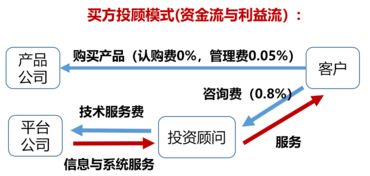 投资顾问怎样找客户