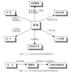 会计的定义有哪些不同解释