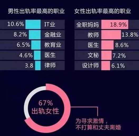 震惊 2017年上半年离婚大数据 出轨率最高的男人和女人竟然是 