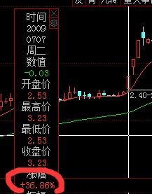 怎么查过去某一天的股票加个 及  涨跌幅