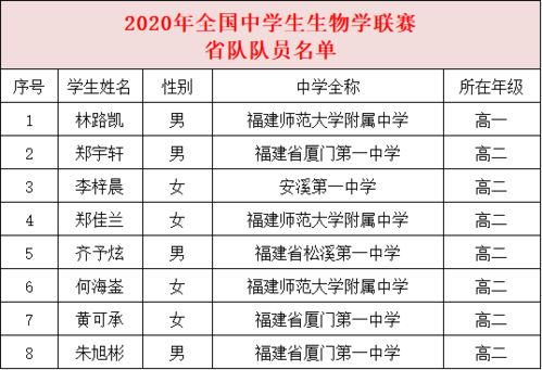 膜拜 福建省5名学霸获保送清北资格 物理竞赛8名学子入选省队