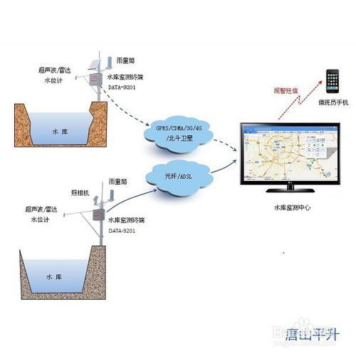 水库监控系统方案中的数据对接 