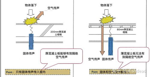 高层隔音差是什么原因