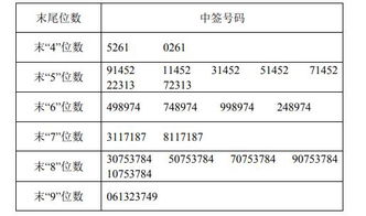 新股中签后扣什么费用