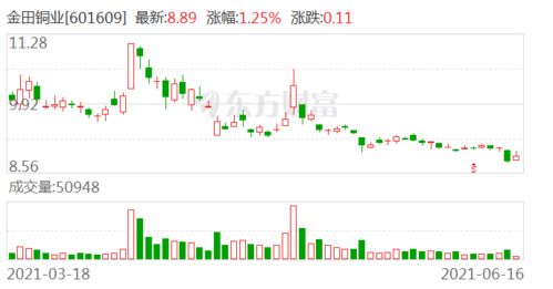 金田铜业上市股价8元1股有吗？