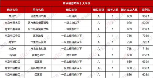 江苏省公务员考试,这些岗位竞争好激烈