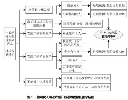 购进免税农产品可以抵扣进项税吗 购买的免税农产品可以抵扣吗