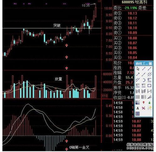 做股票是做m a c d在零轴上好还是在零轴下好