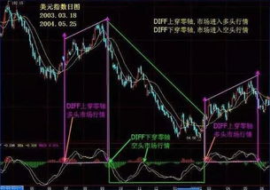 股票通达信MACD公式中DIF与DIFF是同一个值吗