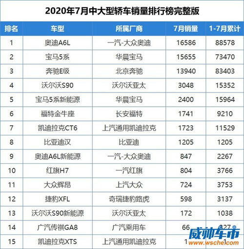 2020年7月中大型轿车销量排行榜 奥迪A6L夺得冠军