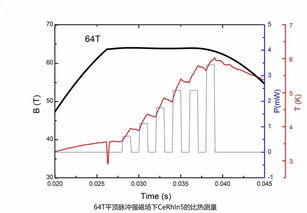 牛 华中科技大学强磁场中心创造脉冲平顶磁场强度世界纪录