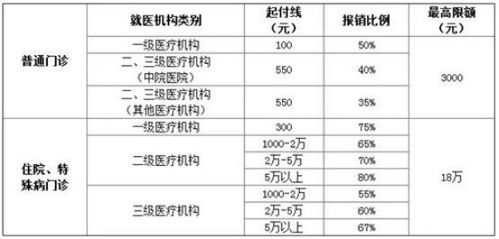 山西省内新农合异地报销比例是多少啊 