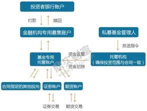 投资股票如何建立三方关系