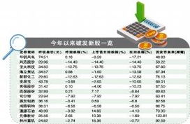 请教：A股历史上中字头股票新股上市有破发的记录