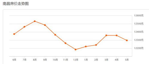 连跌3个月 南昌5月最新房价曝光