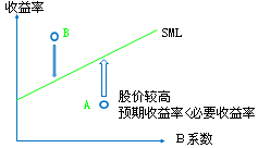 为什么在市场均衡的条件下预期收益率等于必要收益率