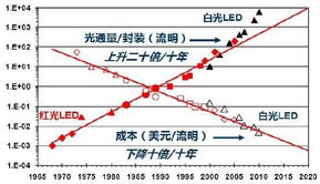 专家分析 LED照明性价比日益提高 附图 