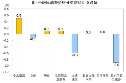 cpi同比，环比增长，求解释