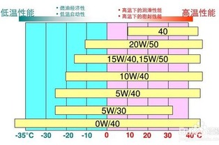 润滑油质量与黏度之间的关系,教您如何选择机油