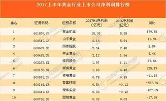 揭秘紫金 山东黄金的家底有多厚 附10家黄金上市公司净利排行