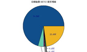 云煤能源(600792)成本17元，是走还是留？