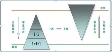 金字塔操作法 是什么哦？ 股市上的行话哇？