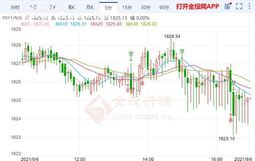 纽约黄金期货周四下跌0.3%，金价受美元和美债收益率攀升压力