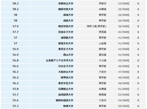 日本大学专业排名一览表，2021日本大学前100排名