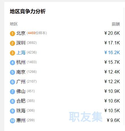 安全工程师的平均收入是多少 哪个地区工资水平高 